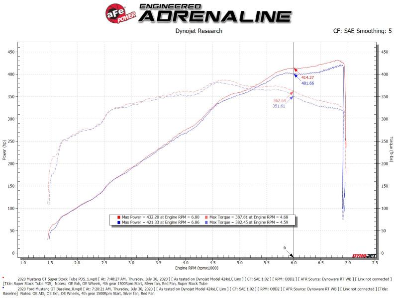 aFe Super Stock Induction System Pro Dry S Media 18-20 Ford Mustang V8-5.0L - Racecraft Industries