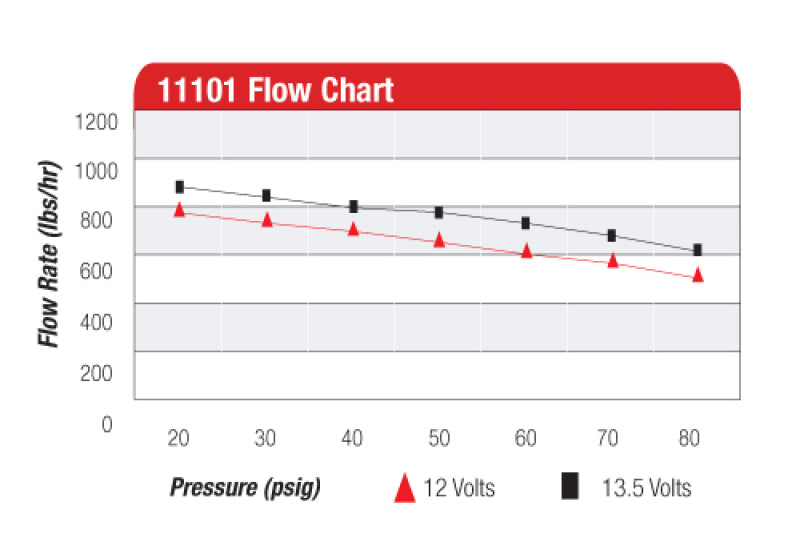 Aeromotive A1000 Fuel Pump - EFI or Carbureted Applications - Racecraft Industries