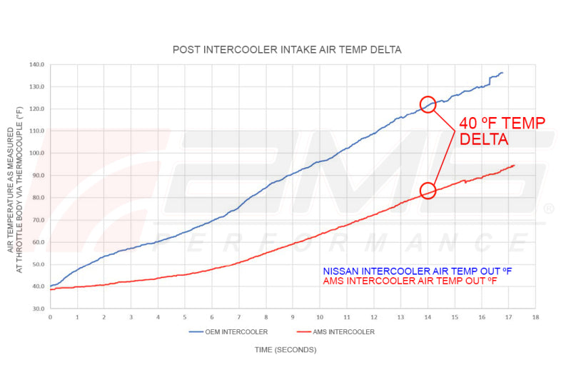 AMS Performance 2023 Nissan Z VR30 Intercoolers - Racecraft Industries