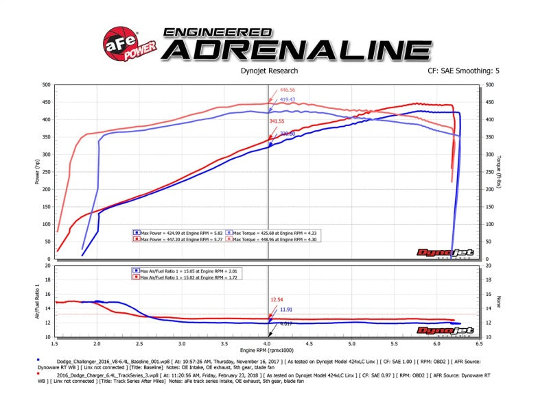 aFe POWER Magnum FORCE Carbon Fiber Stage 2 Pro Dry S CAIS - 11-18 Dodge Challenger/Charger V8-6.4L - Racecraft Industries
