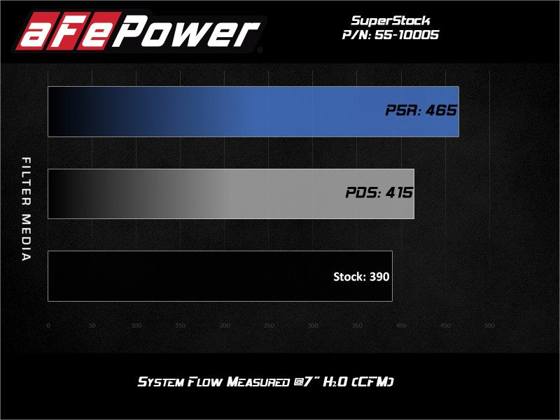 aFe Super Stock Induction System Pro Dry S Media 18-20 Ford Mustang V8-5.0L - Racecraft Industries
