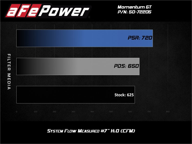 aFe Momentum GT Pro DRY S Air Intake System, 17-20 Dodge Challenger / Charger SRT Hellcat - Racecraft Industries