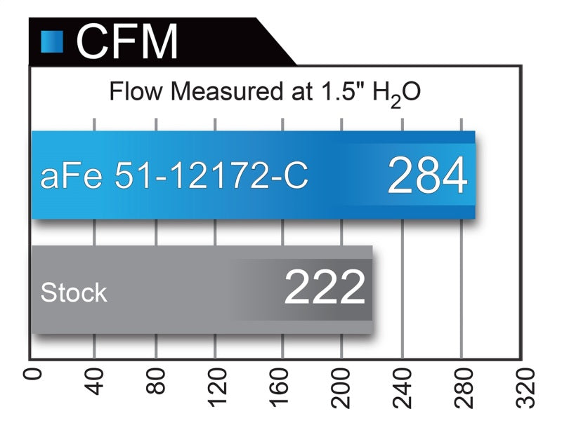 aFe POWER Magnum FORCE Carbon Fiber Stage 2 Pro Dry S CAIS - 11-18 Dodge Challenger/Charger V8-6.4L - Racecraft Industries