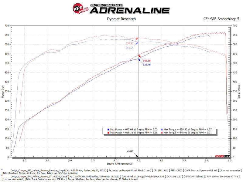 aFe Dodge Charger SRT Hellcat Redeye 21-23 V8-6.2L Track Series Stage-2 Carbon Fiber Intake Pro 5R - Racecraft Industries