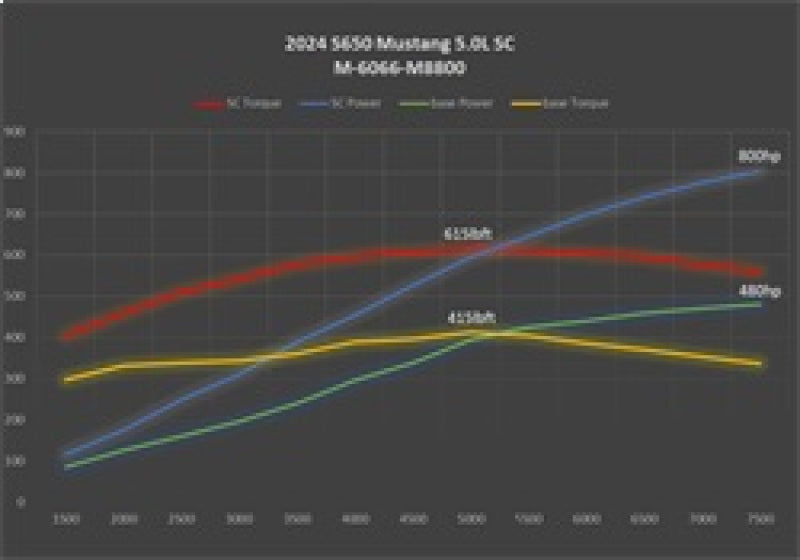 Ford Racing 2024+ Mustang GT/Dark Horse 5.0L Supercharger Kit - Racecraft Industries