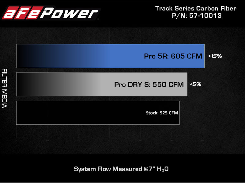 aFe 2020 Corvette C8 Track Series Carbon Fiber Cold Air Intake System With Pro DRY S Filters - Racecraft Industries